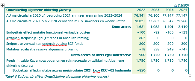Tabel 8 begroting 2022-2025